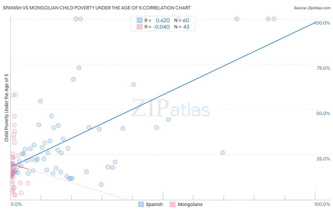 Spanish vs Mongolian Child Poverty Under the Age of 5