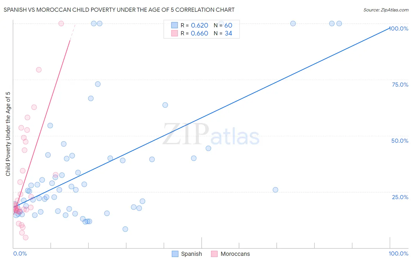 Spanish vs Moroccan Child Poverty Under the Age of 5