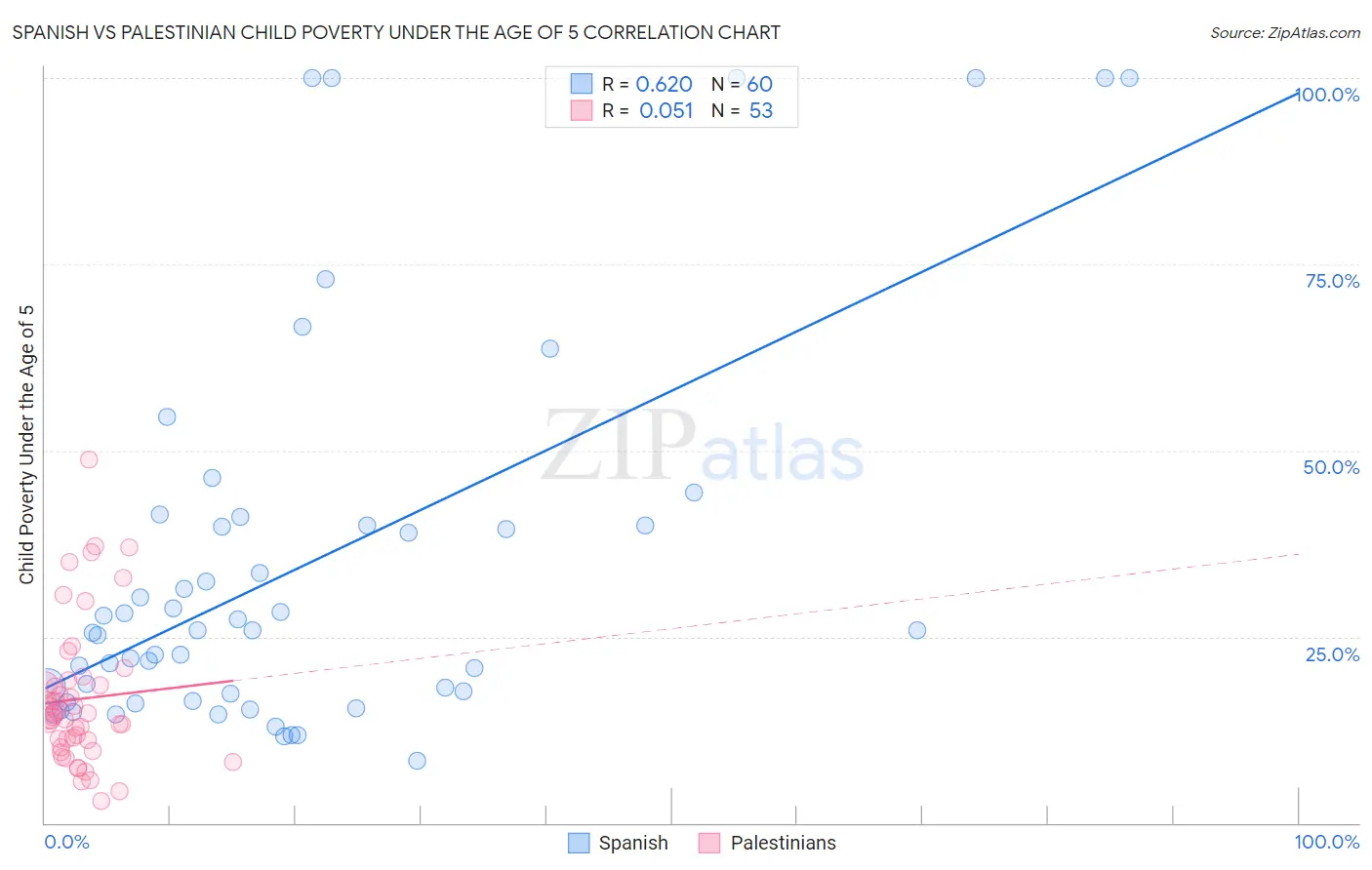 Spanish vs Palestinian Child Poverty Under the Age of 5
