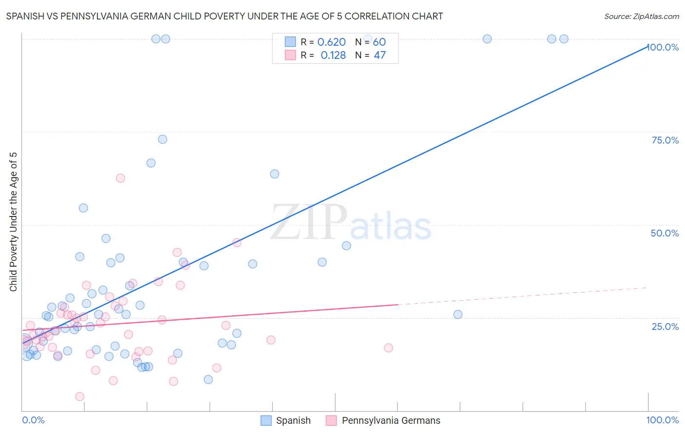 Spanish vs Pennsylvania German Child Poverty Under the Age of 5