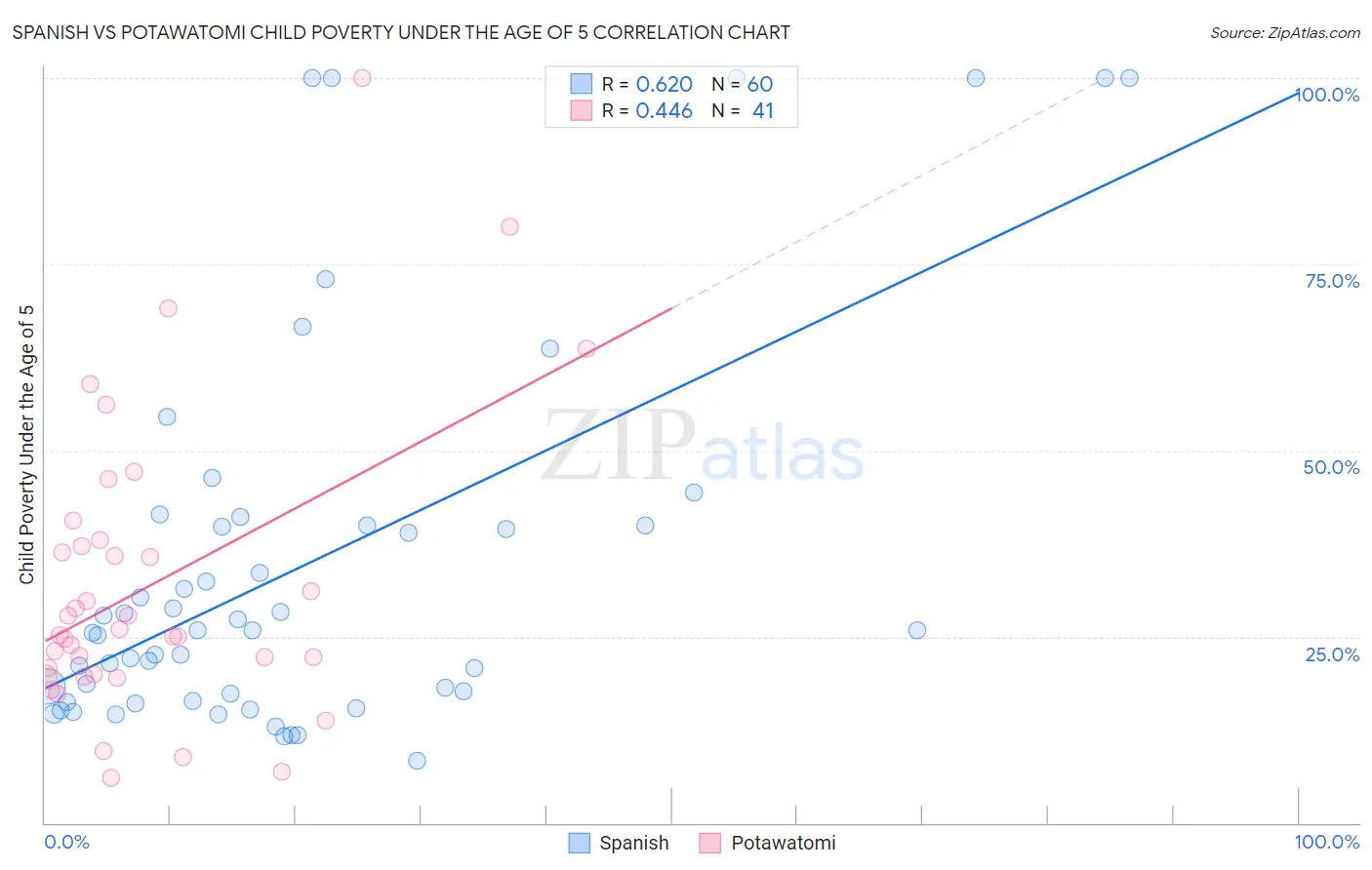 Spanish vs Potawatomi Child Poverty Under the Age of 5