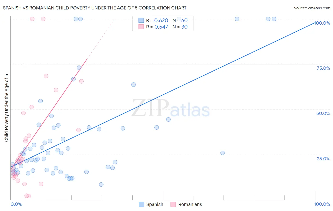 Spanish vs Romanian Child Poverty Under the Age of 5