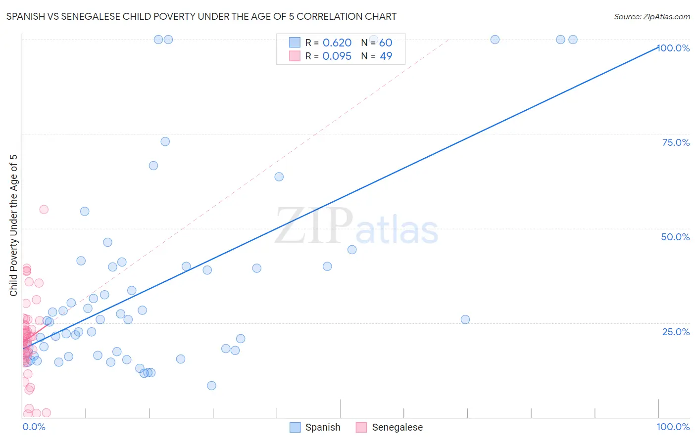Spanish vs Senegalese Child Poverty Under the Age of 5