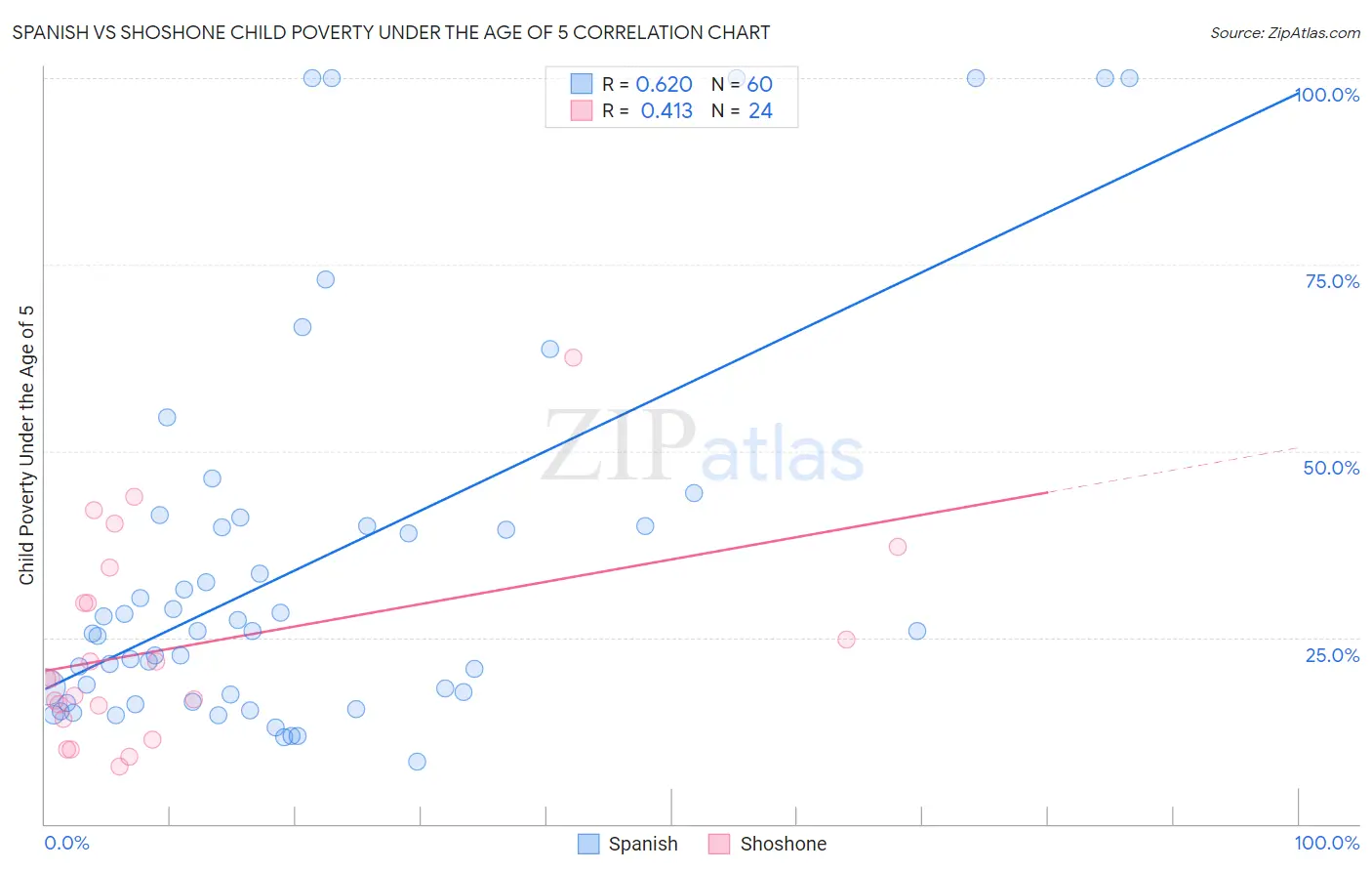 Spanish vs Shoshone Child Poverty Under the Age of 5