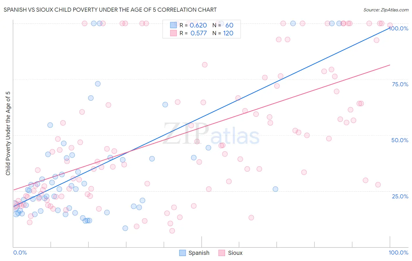 Spanish vs Sioux Child Poverty Under the Age of 5