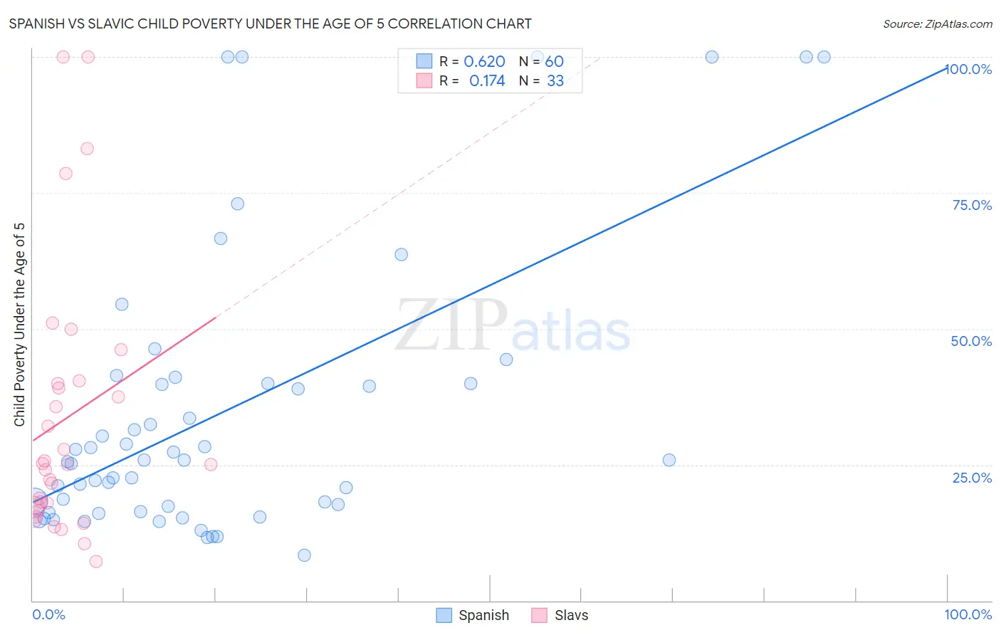 Spanish vs Slavic Child Poverty Under the Age of 5