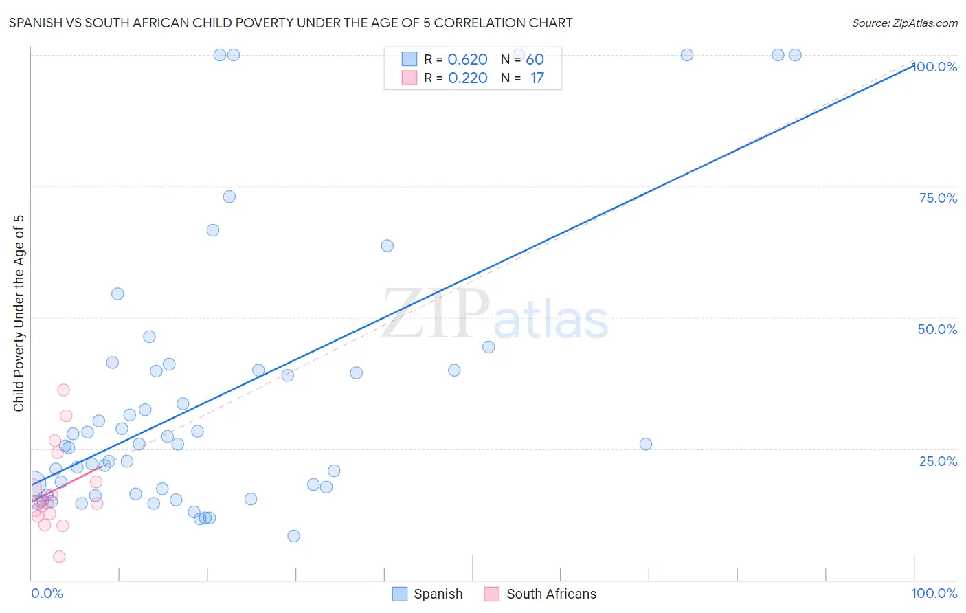 Spanish vs South African Child Poverty Under the Age of 5