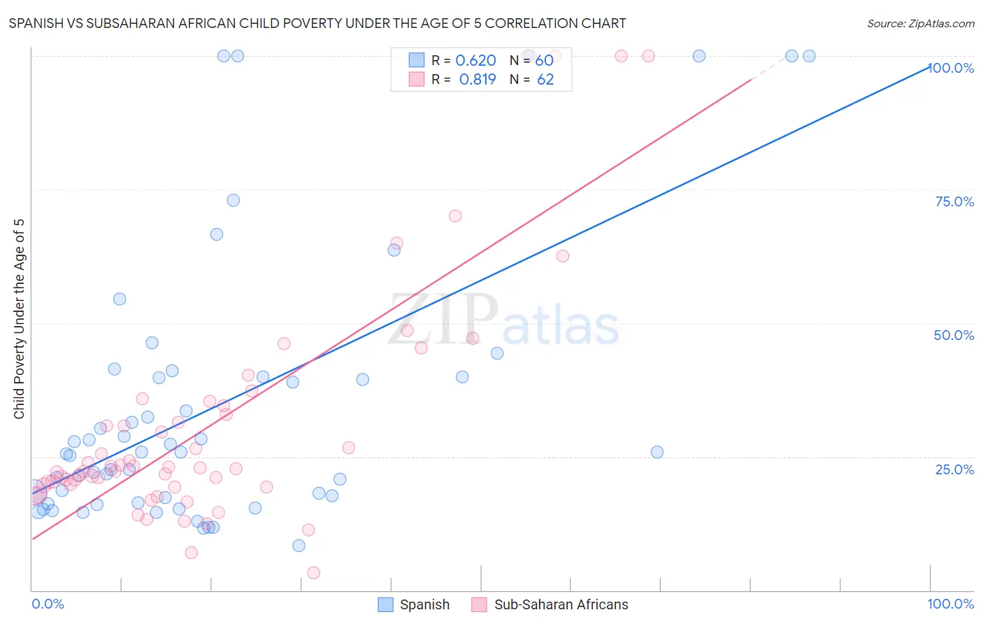 Spanish vs Subsaharan African Child Poverty Under the Age of 5