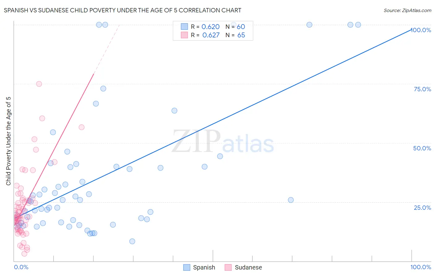 Spanish vs Sudanese Child Poverty Under the Age of 5