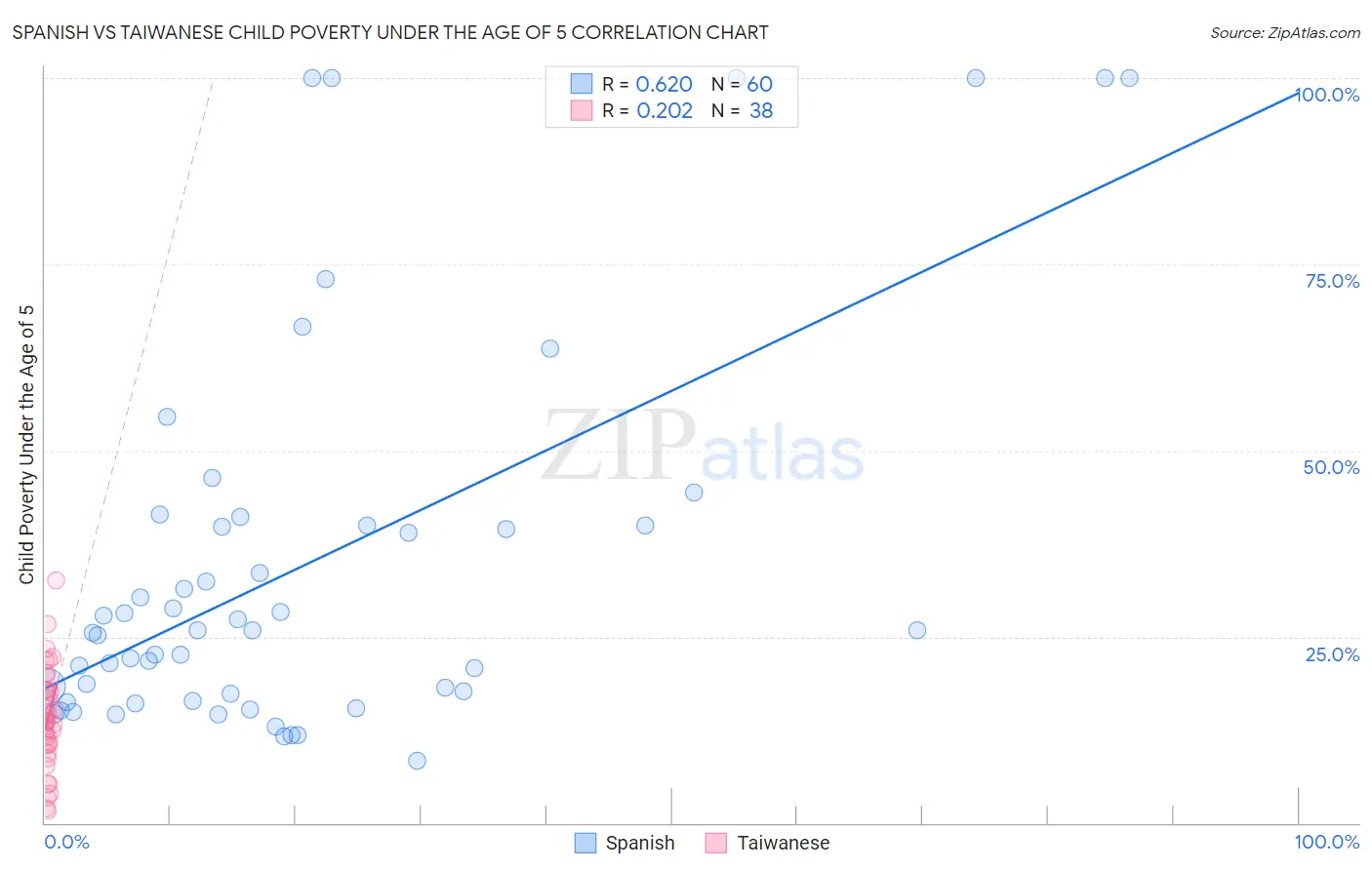 Spanish vs Taiwanese Child Poverty Under the Age of 5