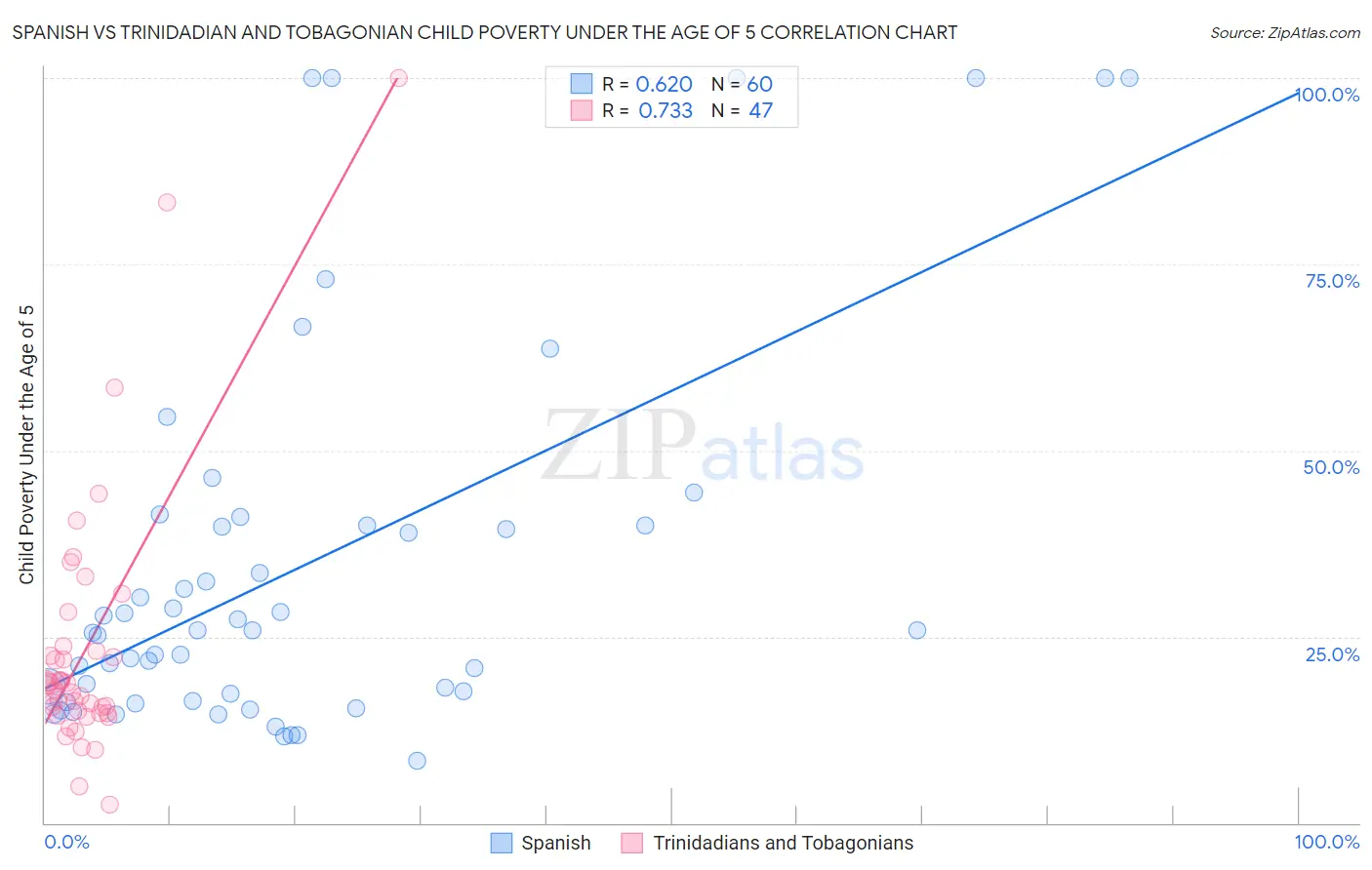 Spanish vs Trinidadian and Tobagonian Child Poverty Under the Age of 5