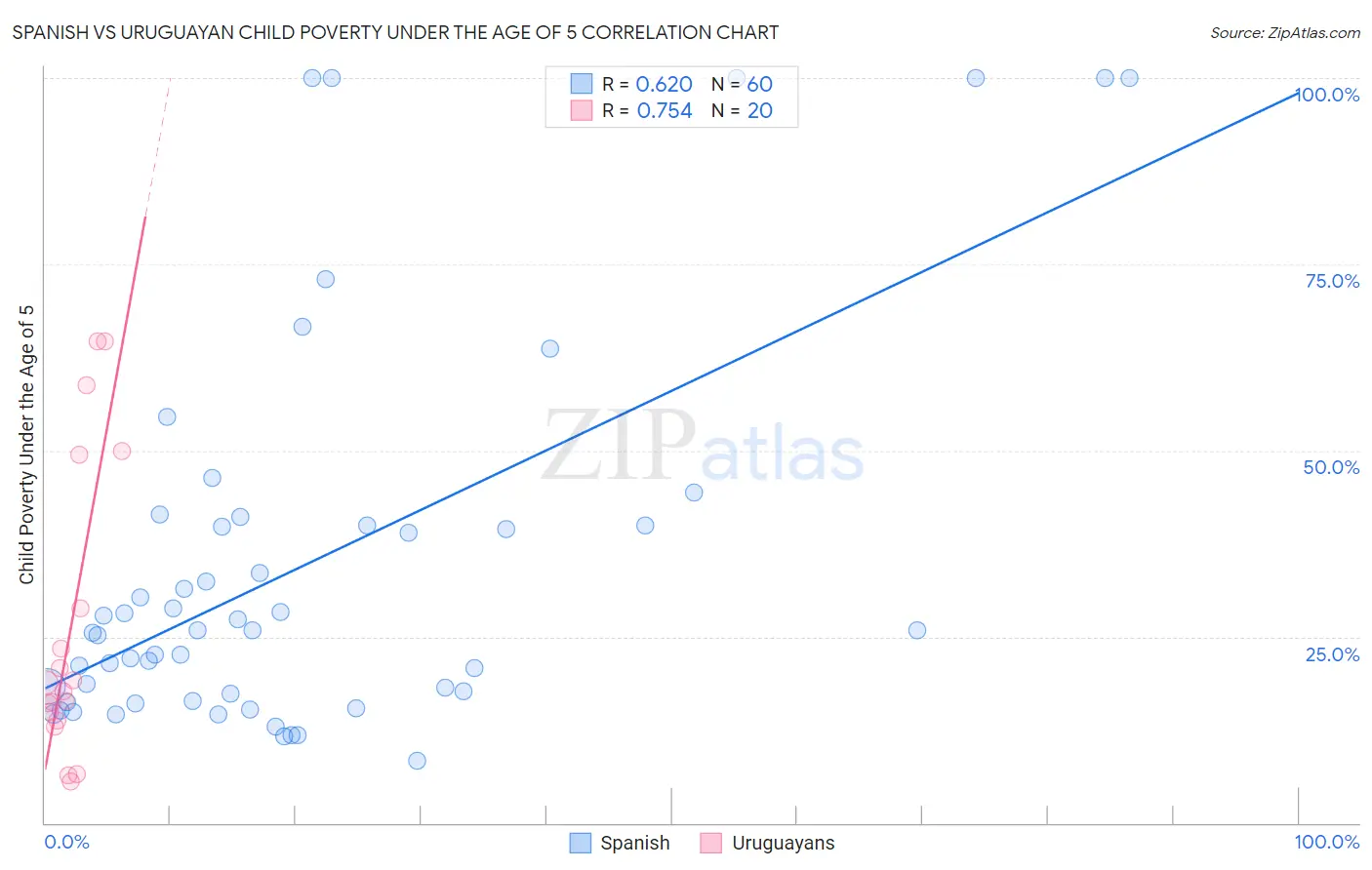 Spanish vs Uruguayan Child Poverty Under the Age of 5