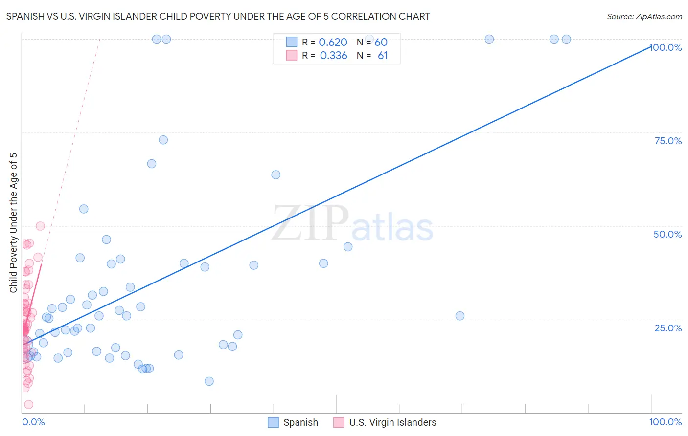 Spanish vs U.S. Virgin Islander Child Poverty Under the Age of 5