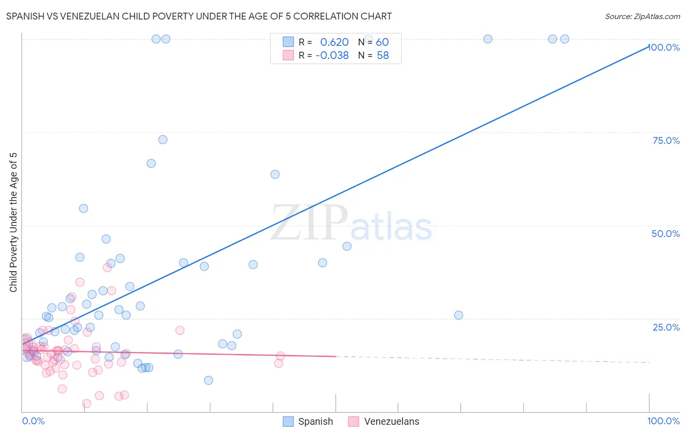 Spanish vs Venezuelan Child Poverty Under the Age of 5
