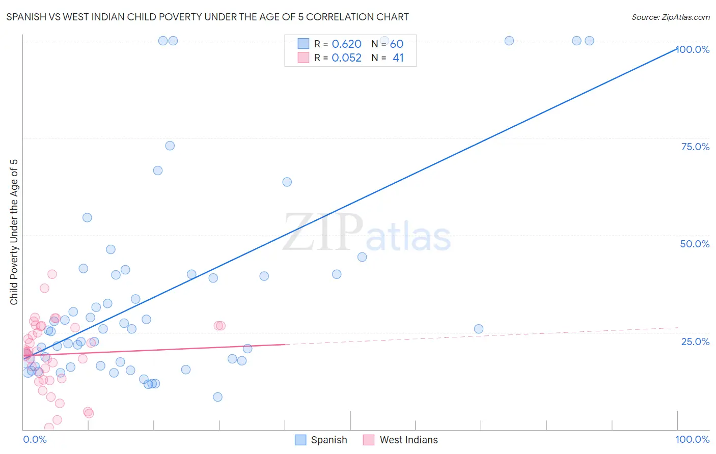Spanish vs West Indian Child Poverty Under the Age of 5