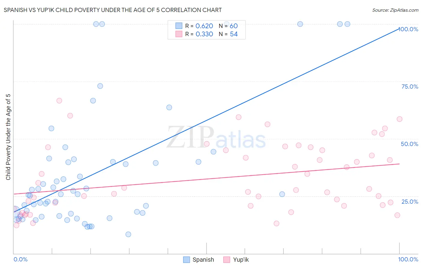 Spanish vs Yup'ik Child Poverty Under the Age of 5