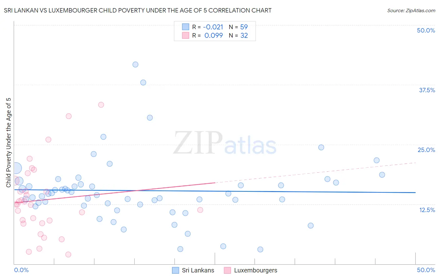 Sri Lankan vs Luxembourger Child Poverty Under the Age of 5