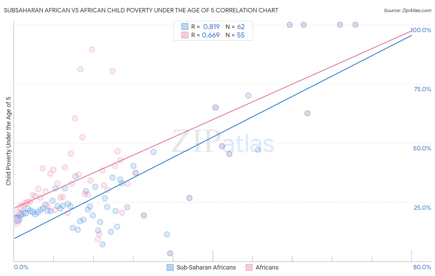 Subsaharan African vs African Child Poverty Under the Age of 5