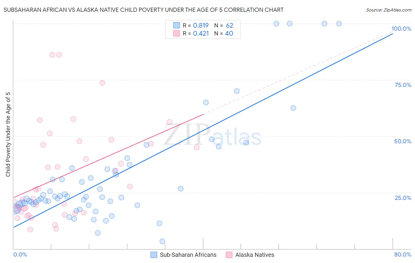Subsaharan African vs Alaska Native Child Poverty Under the Age of 5