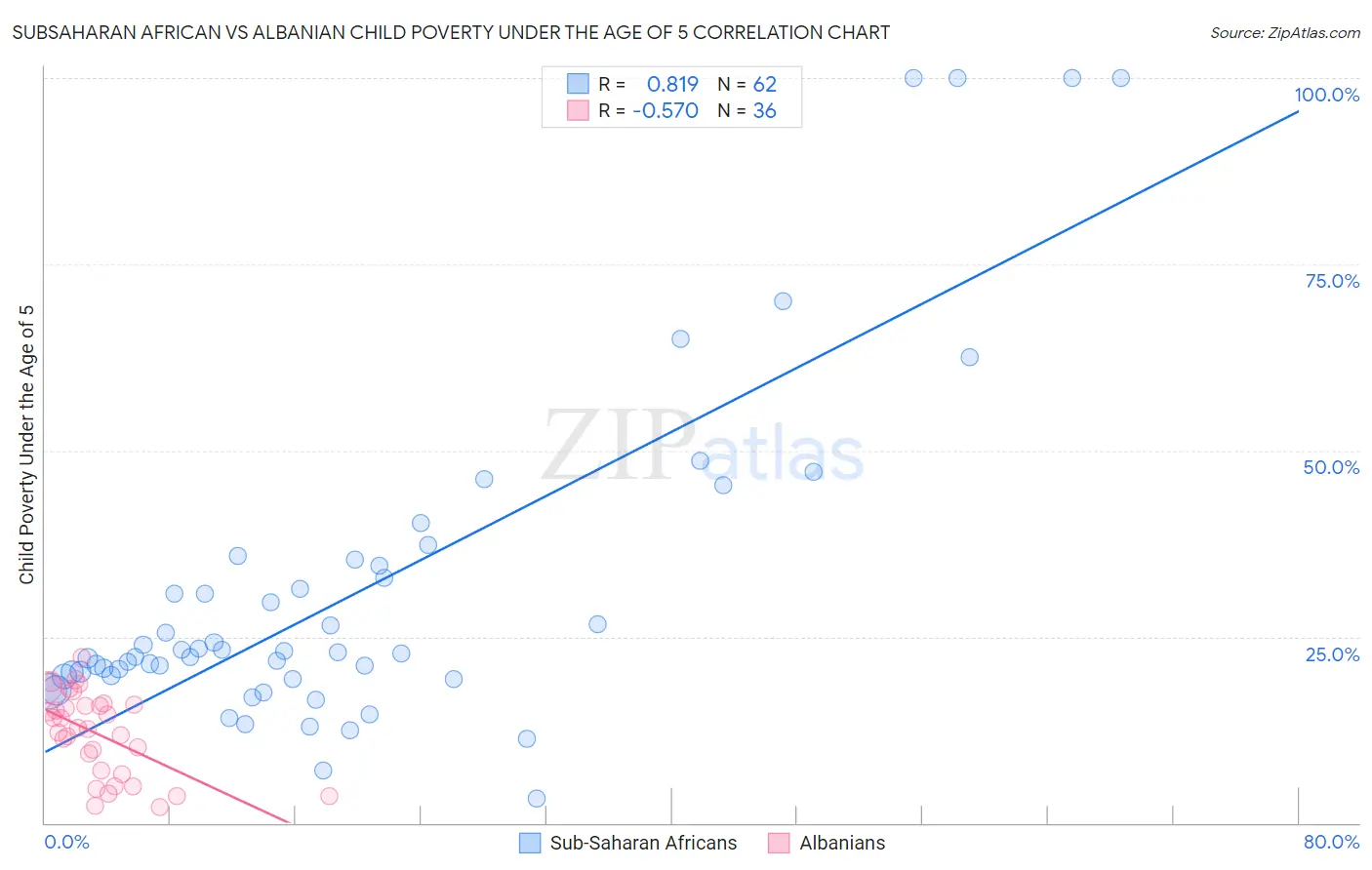 Subsaharan African vs Albanian Child Poverty Under the Age of 5