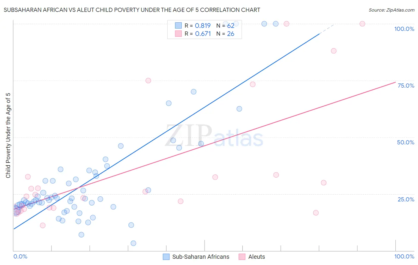 Subsaharan African vs Aleut Child Poverty Under the Age of 5