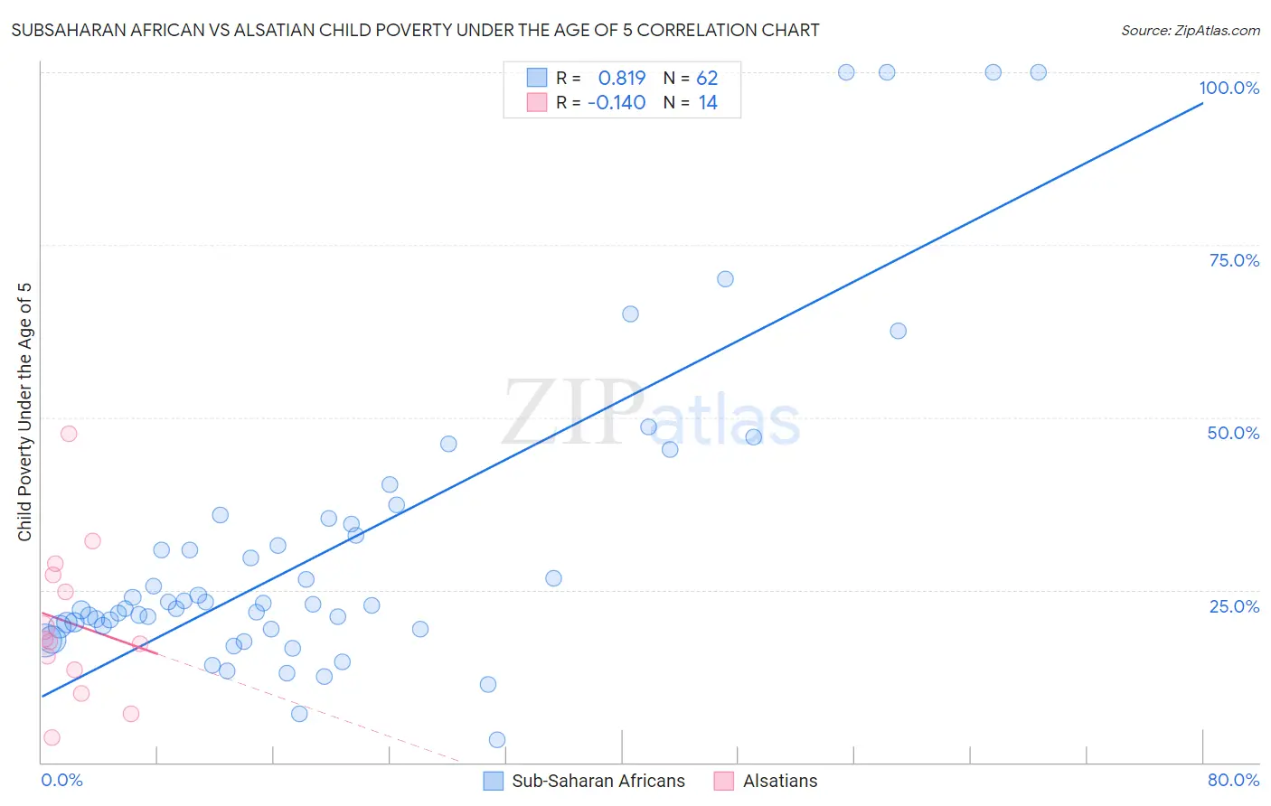 Subsaharan African vs Alsatian Child Poverty Under the Age of 5