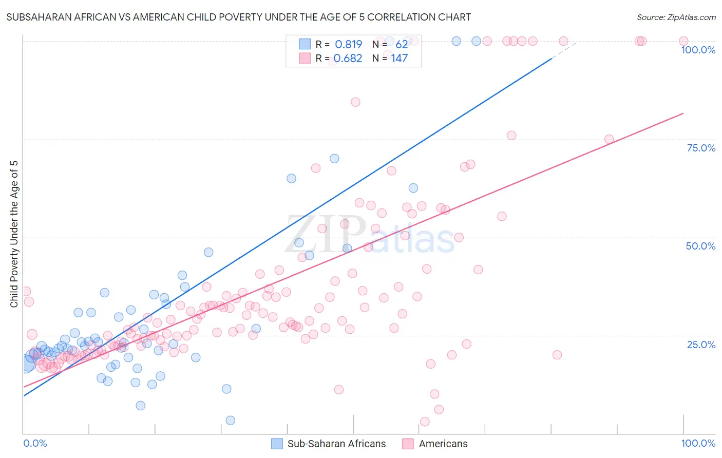 Subsaharan African vs American Child Poverty Under the Age of 5