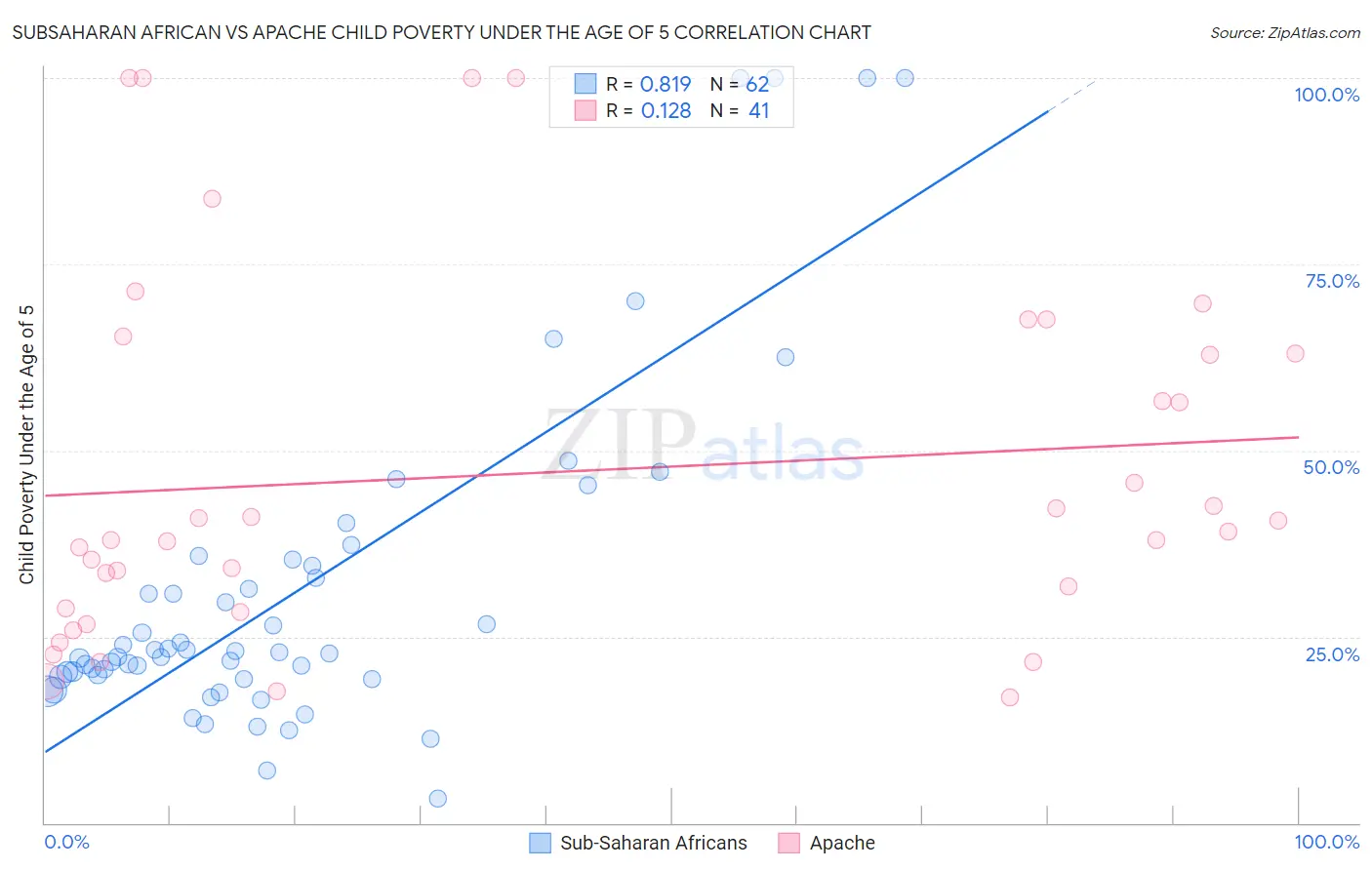 Subsaharan African vs Apache Child Poverty Under the Age of 5