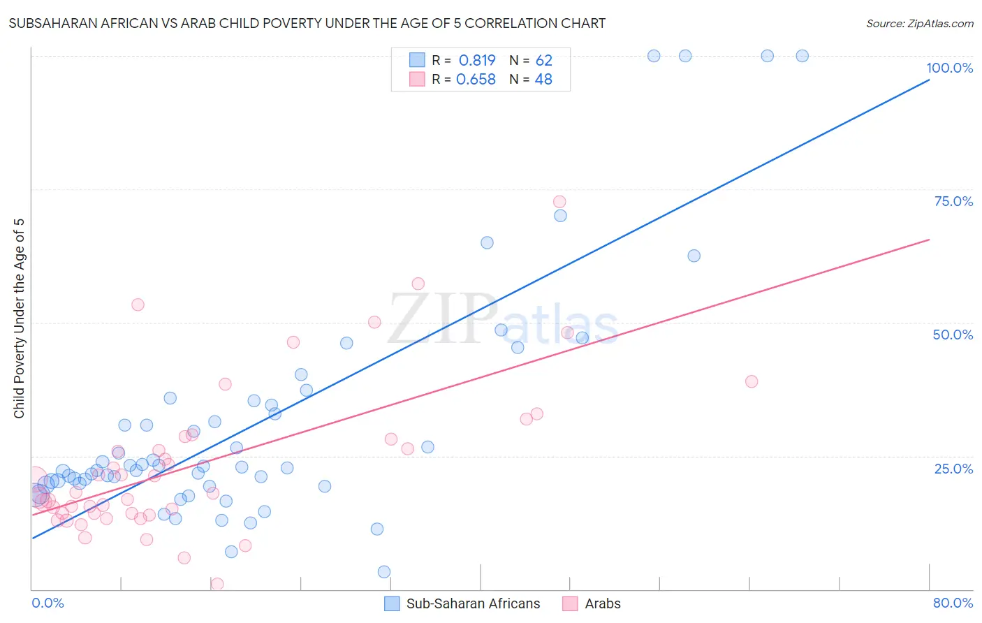 Subsaharan African vs Arab Child Poverty Under the Age of 5