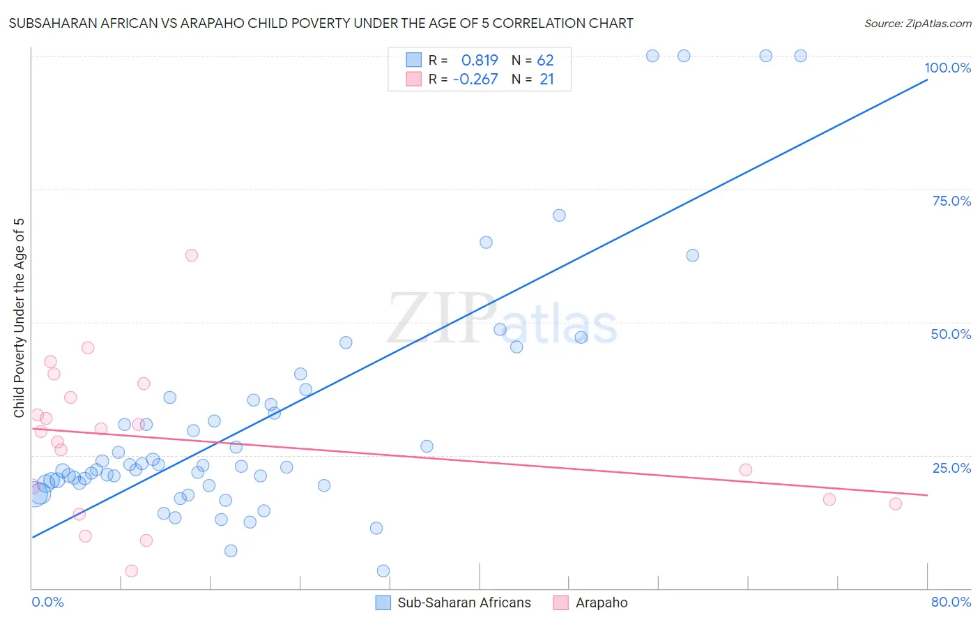 Subsaharan African vs Arapaho Child Poverty Under the Age of 5