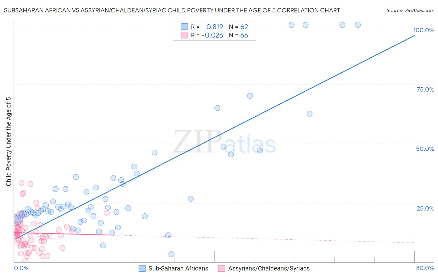 Subsaharan African vs Assyrian/Chaldean/Syriac Child Poverty Under the Age of 5