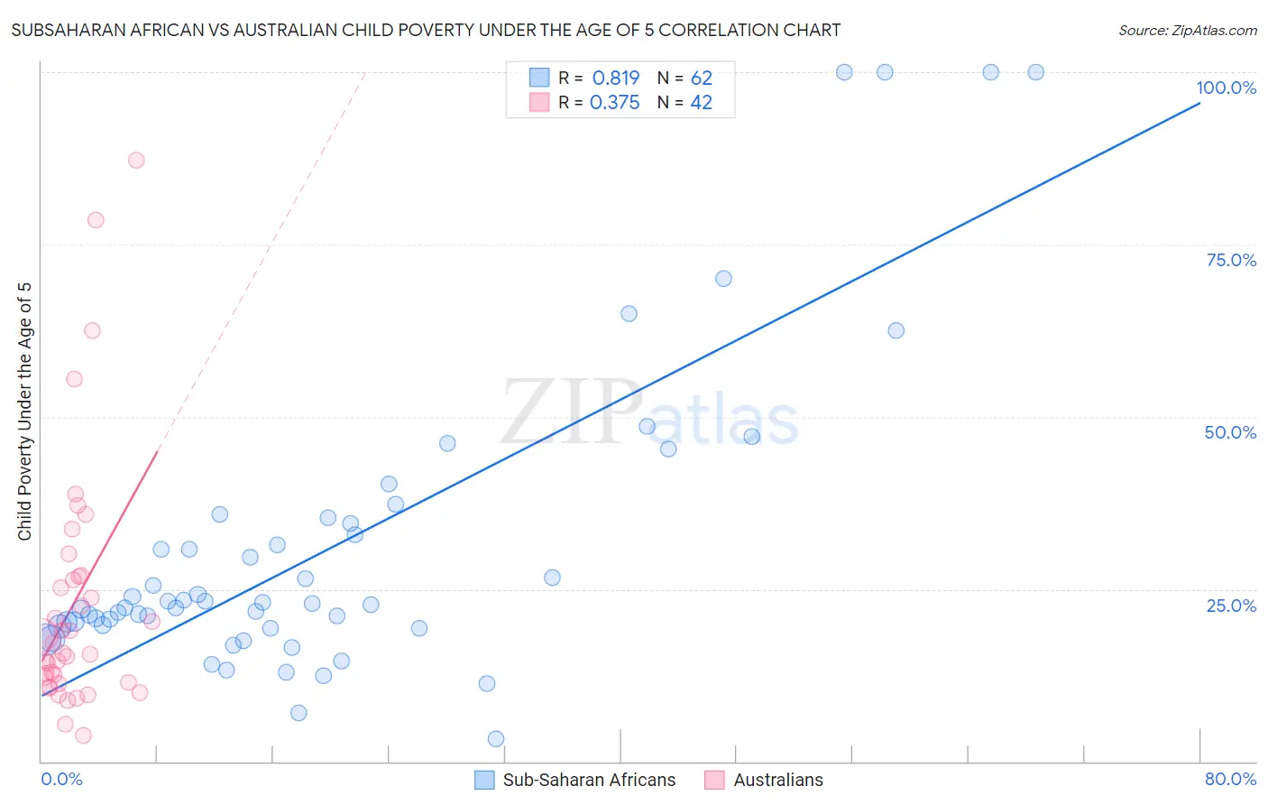 Subsaharan African vs Australian Child Poverty Under the Age of 5