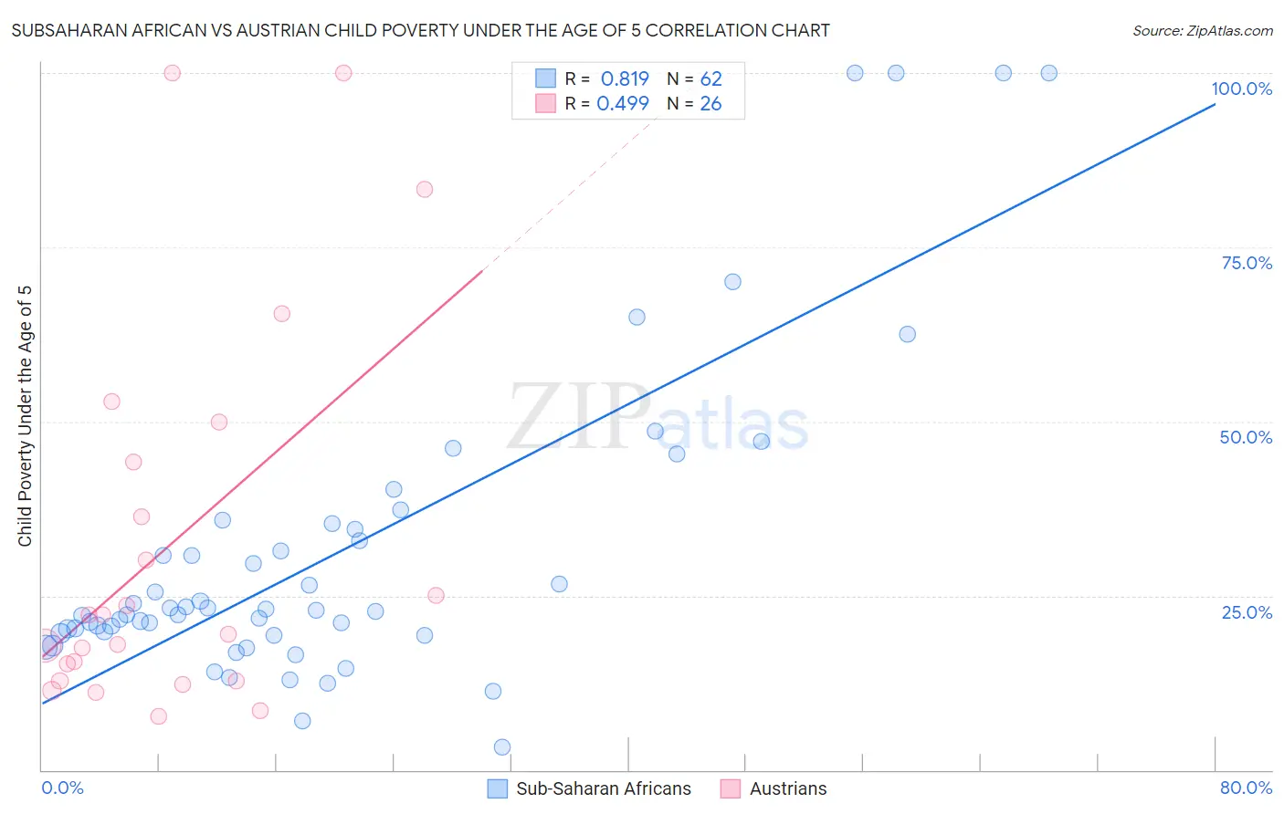 Subsaharan African vs Austrian Child Poverty Under the Age of 5