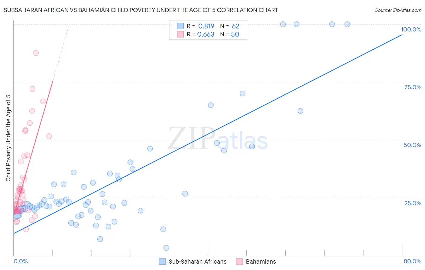 Subsaharan African vs Bahamian Child Poverty Under the Age of 5