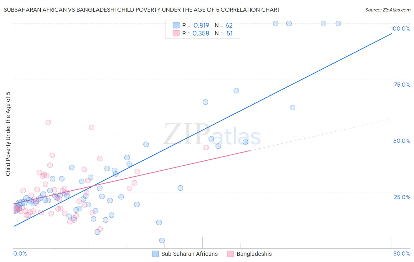 Subsaharan African vs Bangladeshi Child Poverty Under the Age of 5