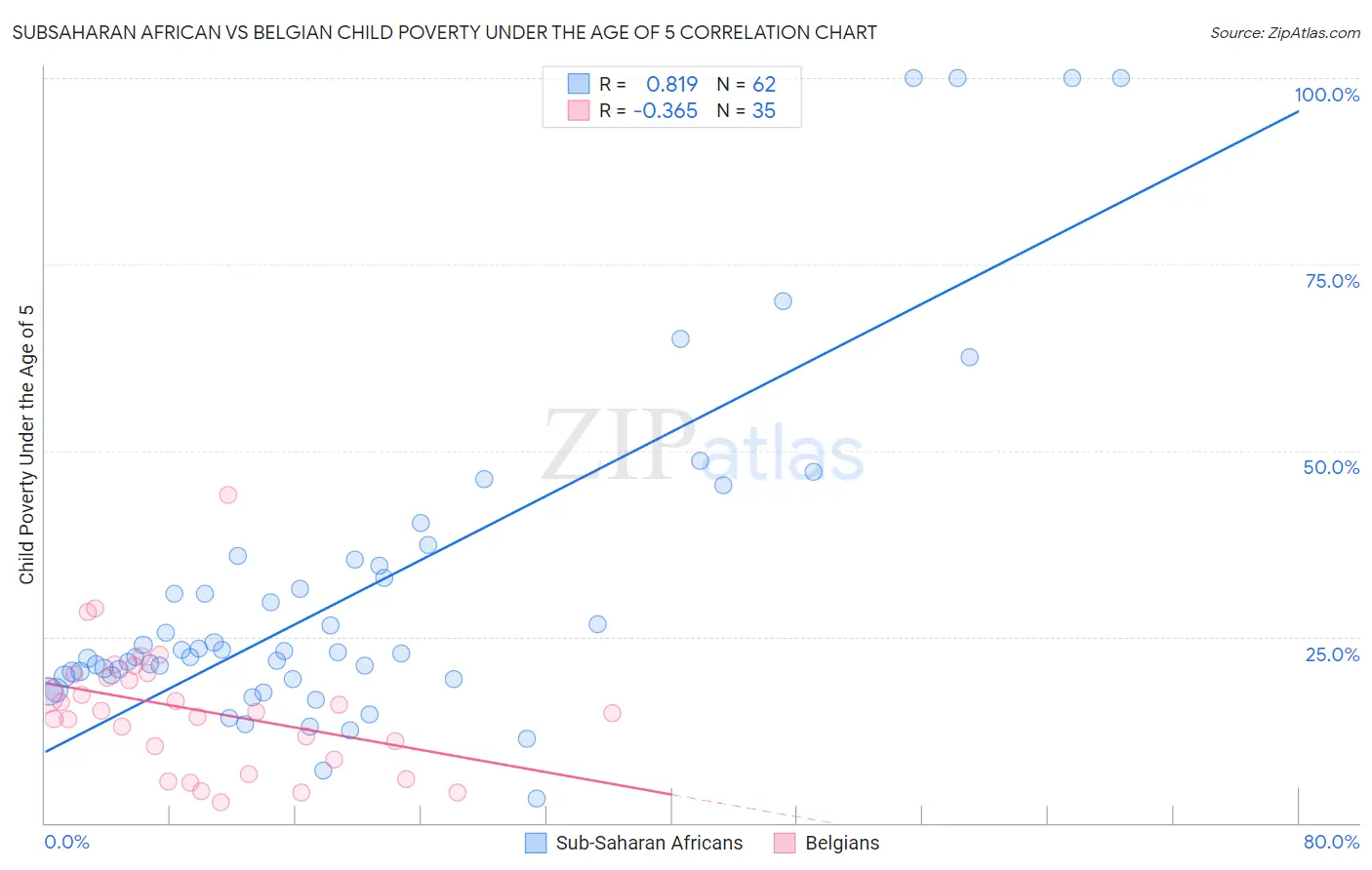 Subsaharan African vs Belgian Child Poverty Under the Age of 5