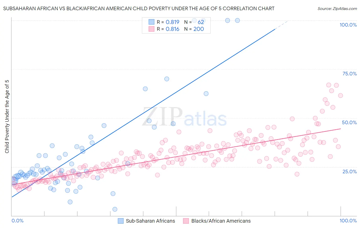 Subsaharan African vs Black/African American Child Poverty Under the Age of 5