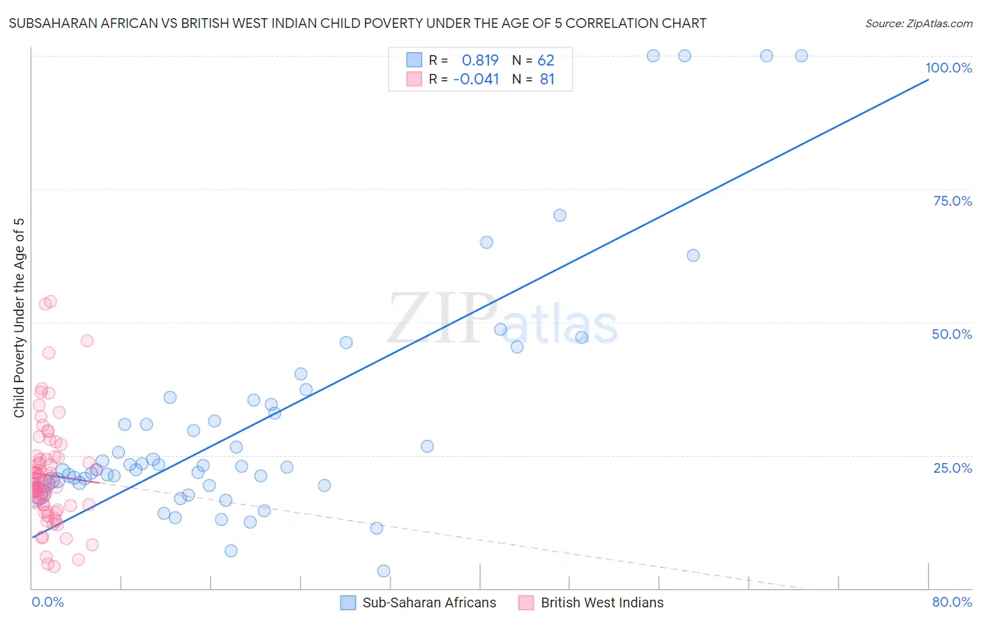 Subsaharan African vs British West Indian Child Poverty Under the Age of 5