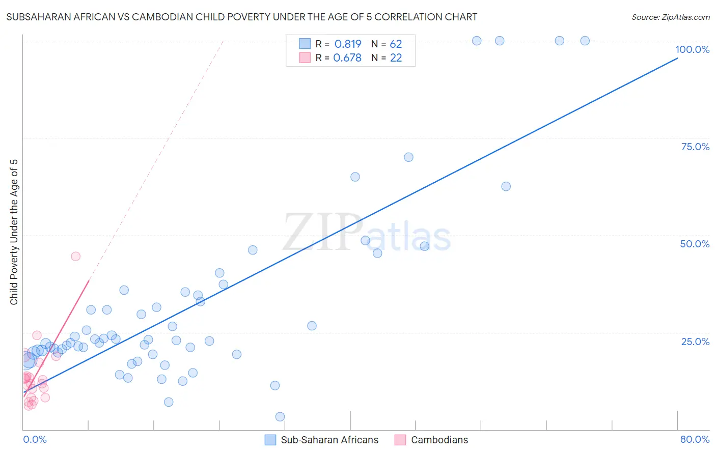 Subsaharan African vs Cambodian Child Poverty Under the Age of 5