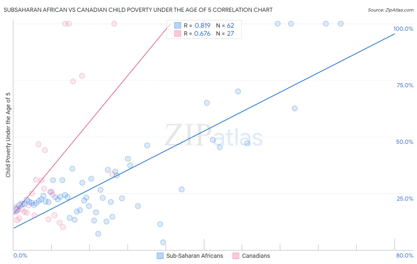 Subsaharan African vs Canadian Child Poverty Under the Age of 5