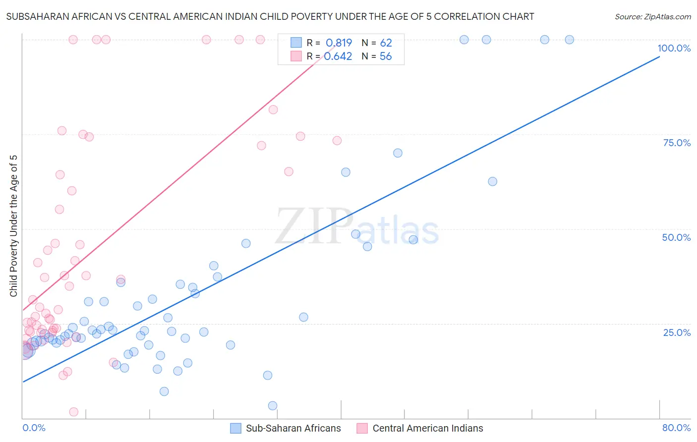 Subsaharan African vs Central American Indian Child Poverty Under the Age of 5