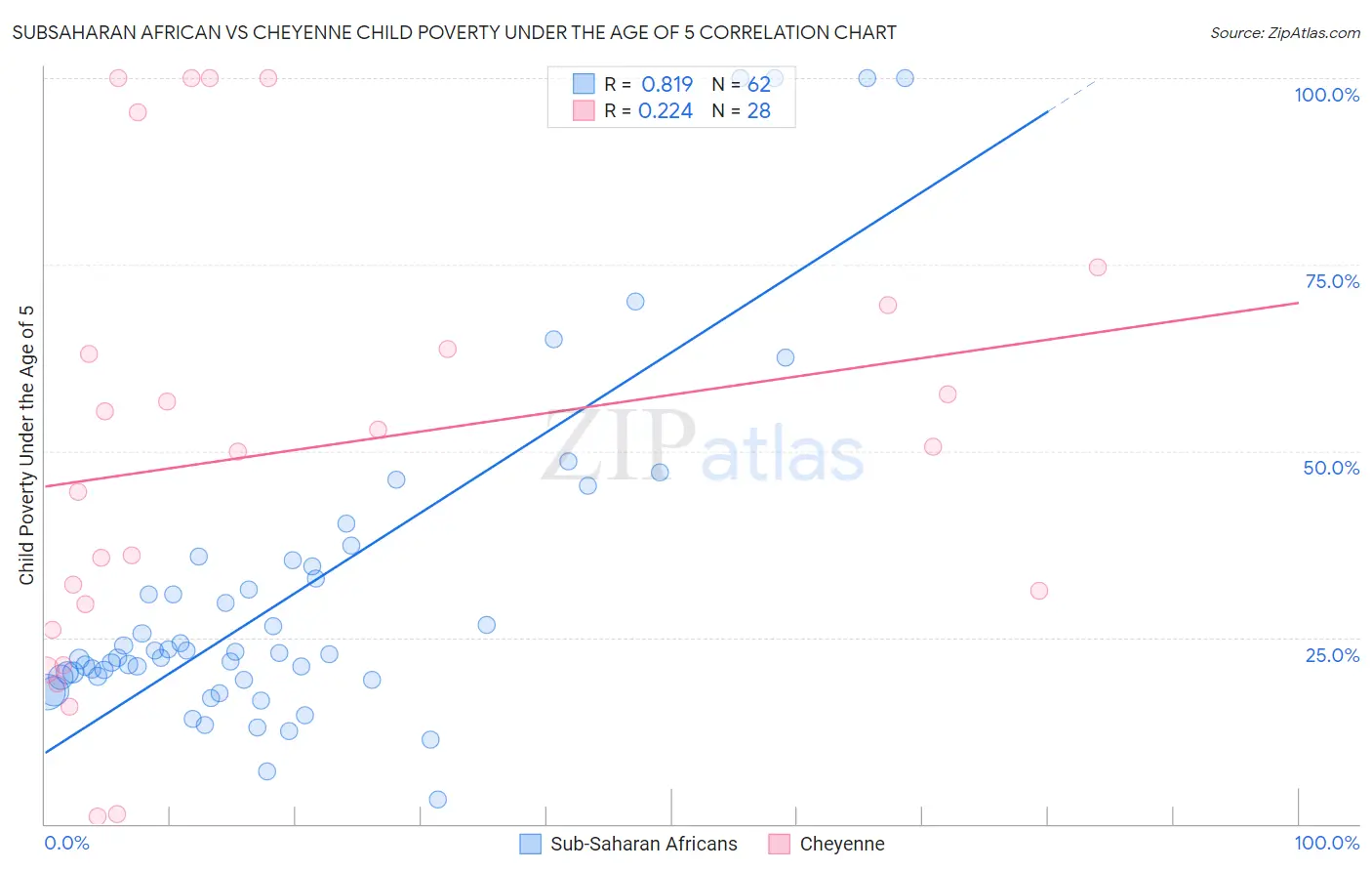 Subsaharan African vs Cheyenne Child Poverty Under the Age of 5