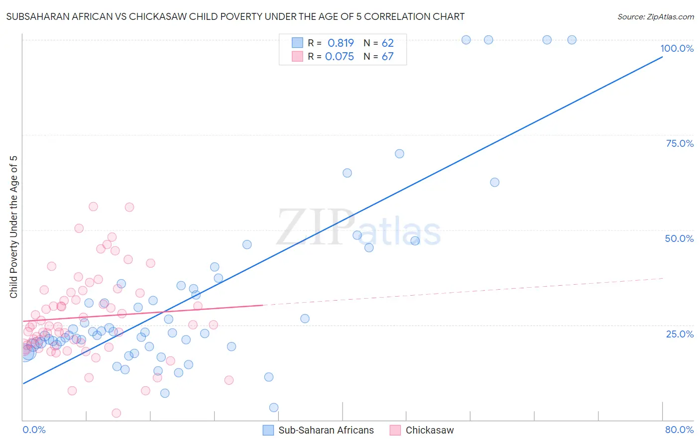 Subsaharan African vs Chickasaw Child Poverty Under the Age of 5