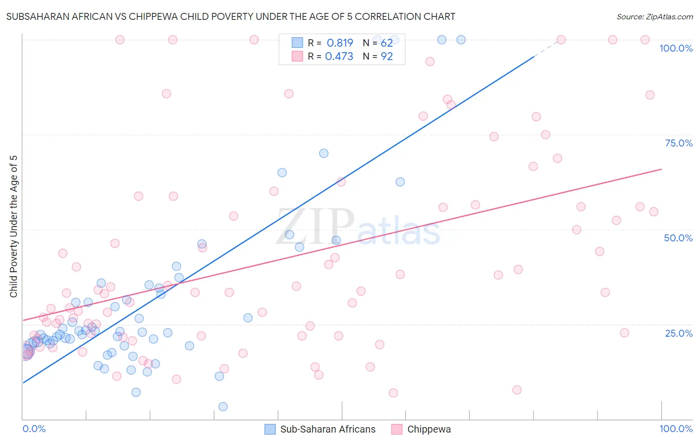 Subsaharan African vs Chippewa Child Poverty Under the Age of 5