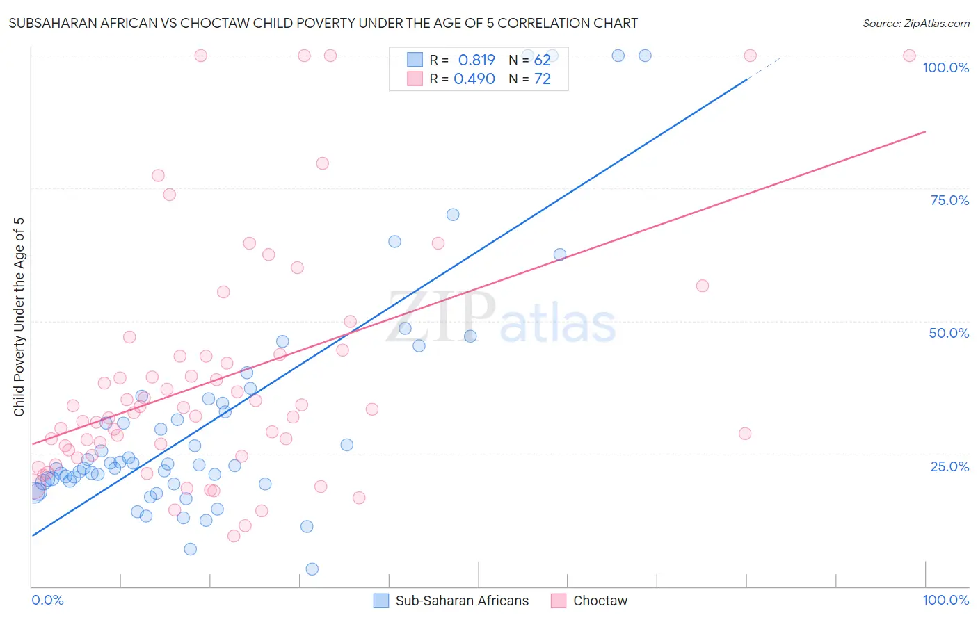 Subsaharan African vs Choctaw Child Poverty Under the Age of 5