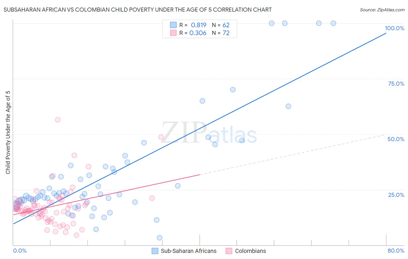 Subsaharan African vs Colombian Child Poverty Under the Age of 5