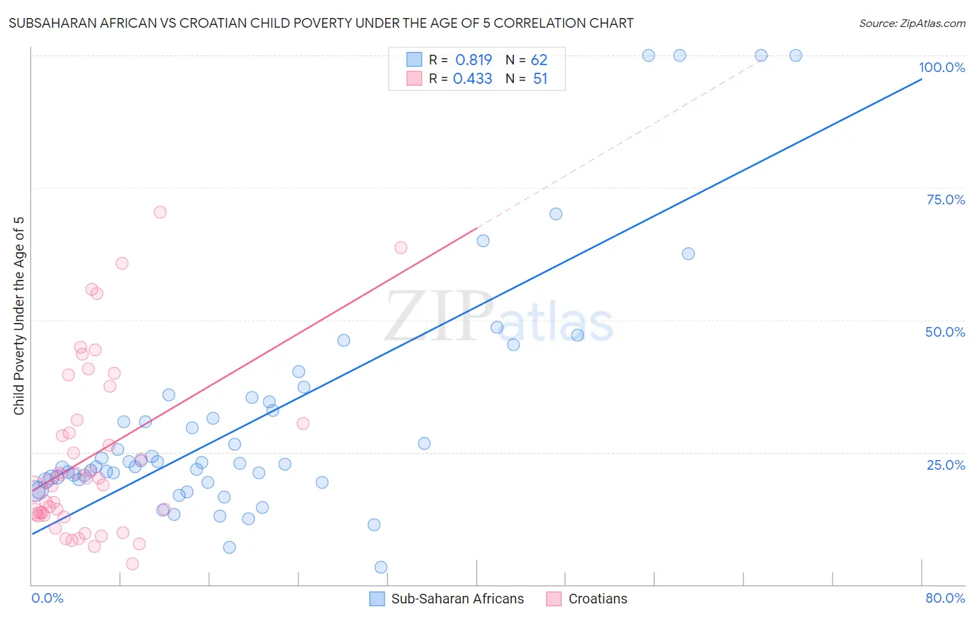 Subsaharan African vs Croatian Child Poverty Under the Age of 5