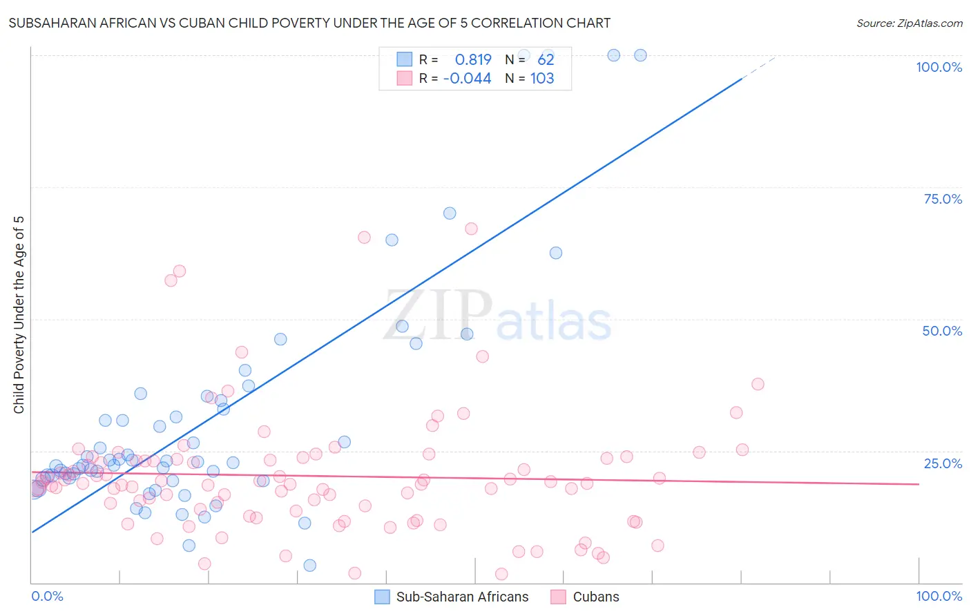 Subsaharan African vs Cuban Child Poverty Under the Age of 5