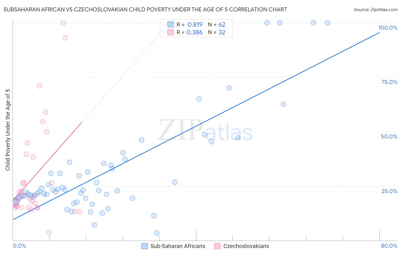 Subsaharan African vs Czechoslovakian Child Poverty Under the Age of 5