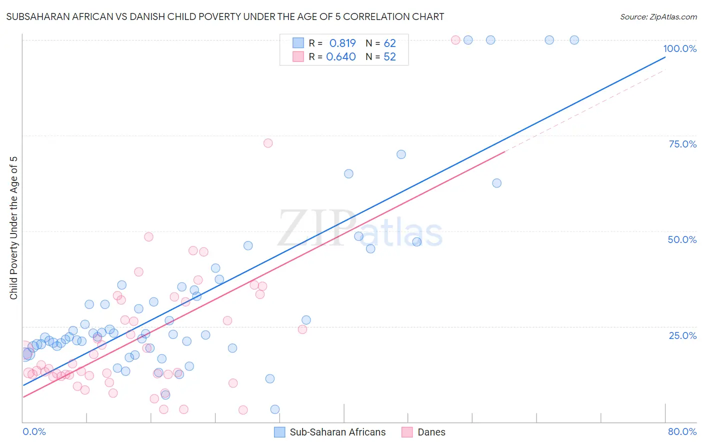 Subsaharan African vs Danish Child Poverty Under the Age of 5